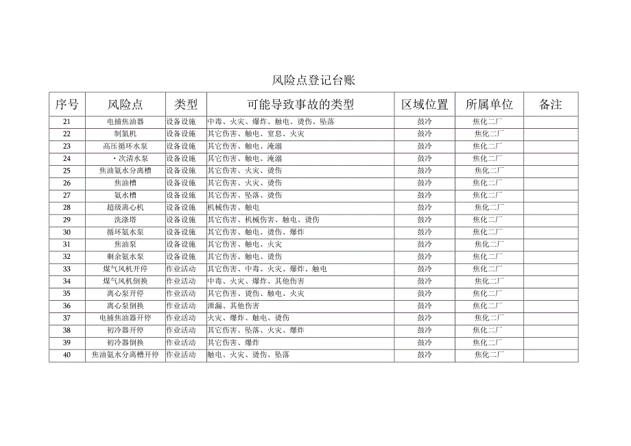焦化厂风险点登记.docx_第2页