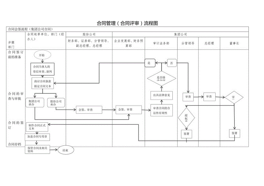 合同管理（合同评审）流程图.docx_第1页