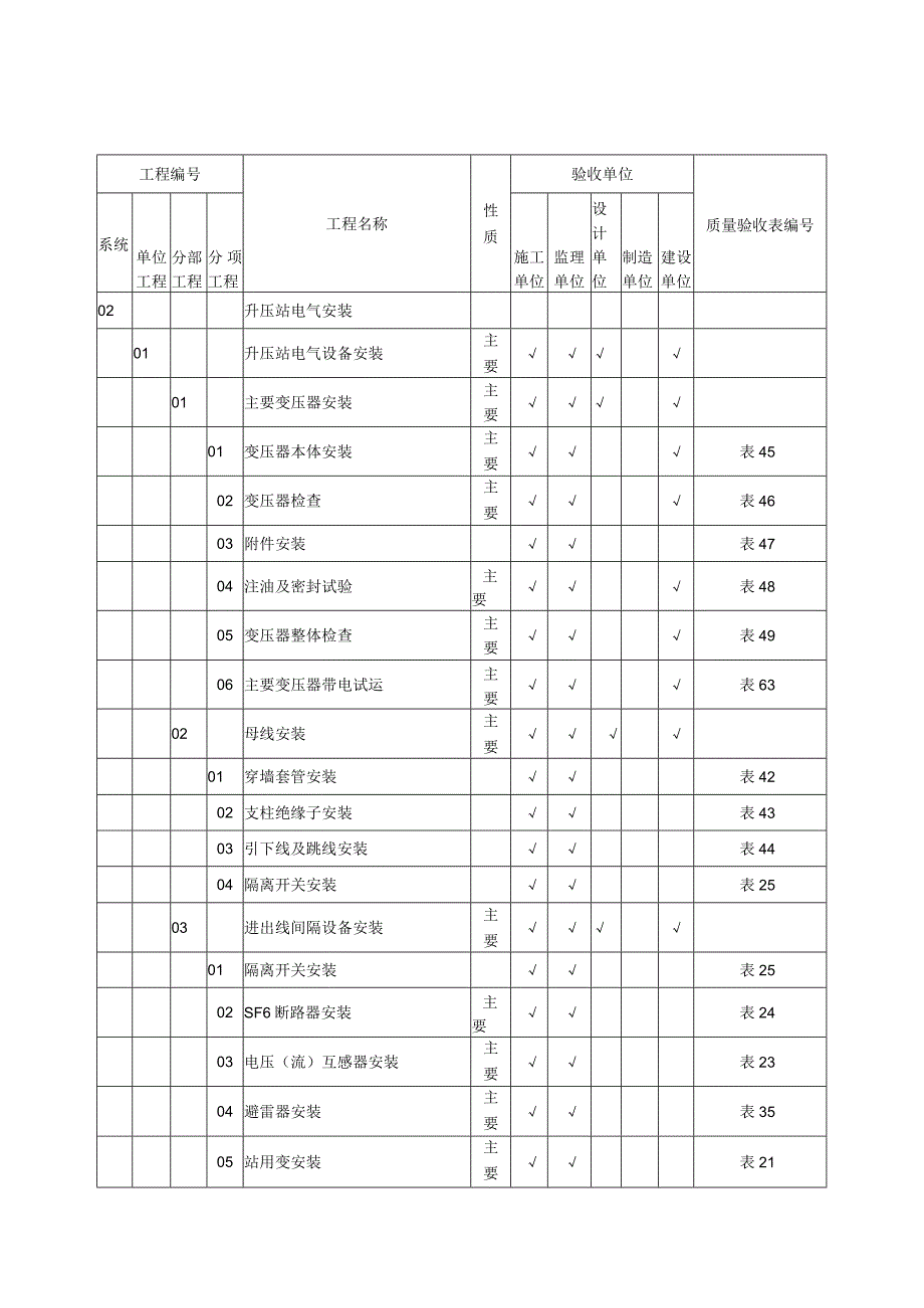 光伏电站机电安装工程、土建工程质量验收范围划分表.docx_第2页