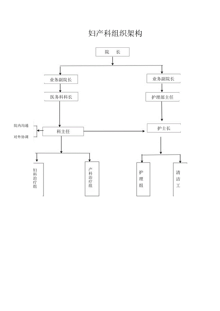 妇产科组织架构.docx_第1页