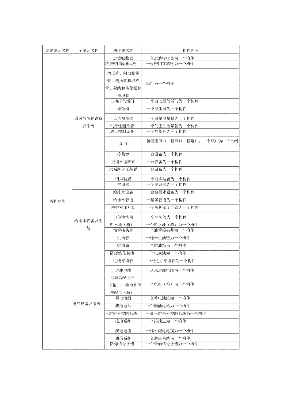 掘开式人防工程子单元及构件划分表.docx_第2页