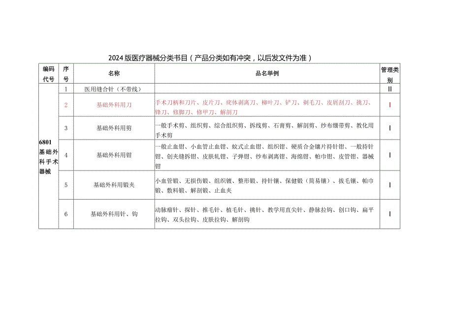 2024版医疗器械分类目录全解.docx_第1页