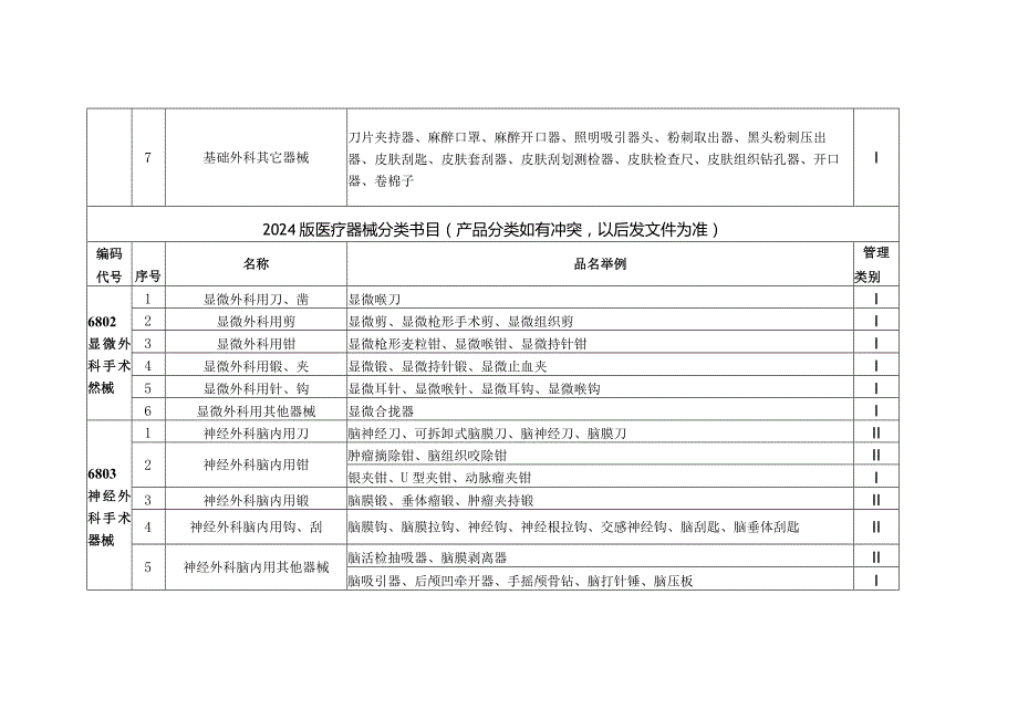 2024版医疗器械分类目录全解.docx_第2页