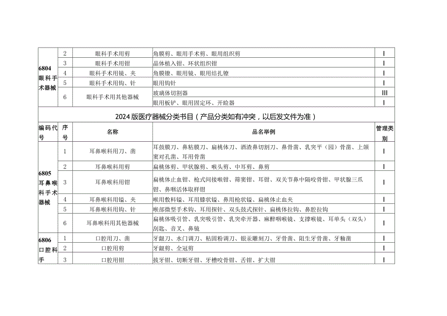 2024版医疗器械分类目录全解.docx_第3页