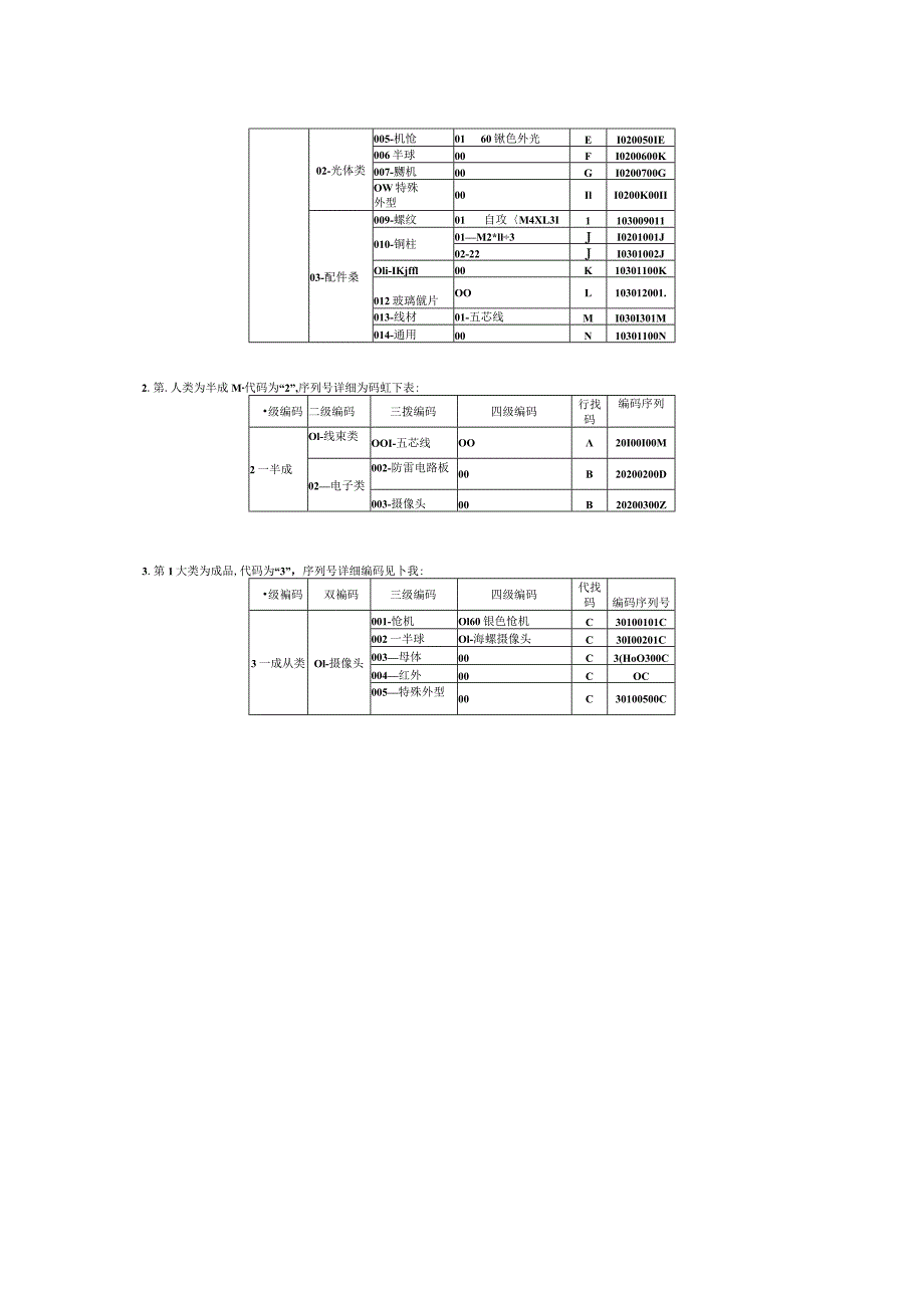 公司仓库ERP管理系统物料编码规则方法经验探讨.docx_第3页