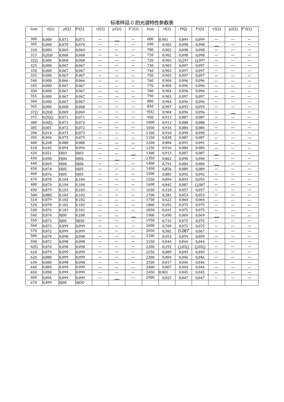 标准样品C的光谱特性参数表.docx_第1页