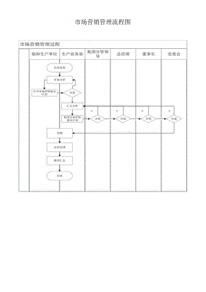 市场营销管理流程图.docx