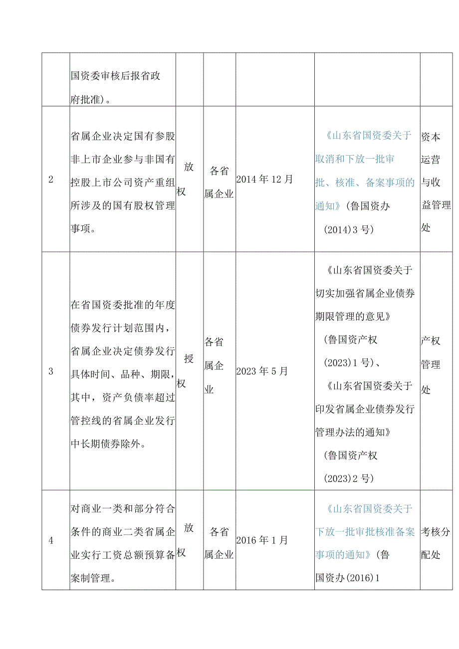 《山东省国资委授权放权清单(2024年版)》.docx_第3页