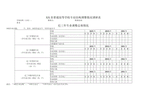 XX职业学院专业结构调整情况调研表（2024年）.docx