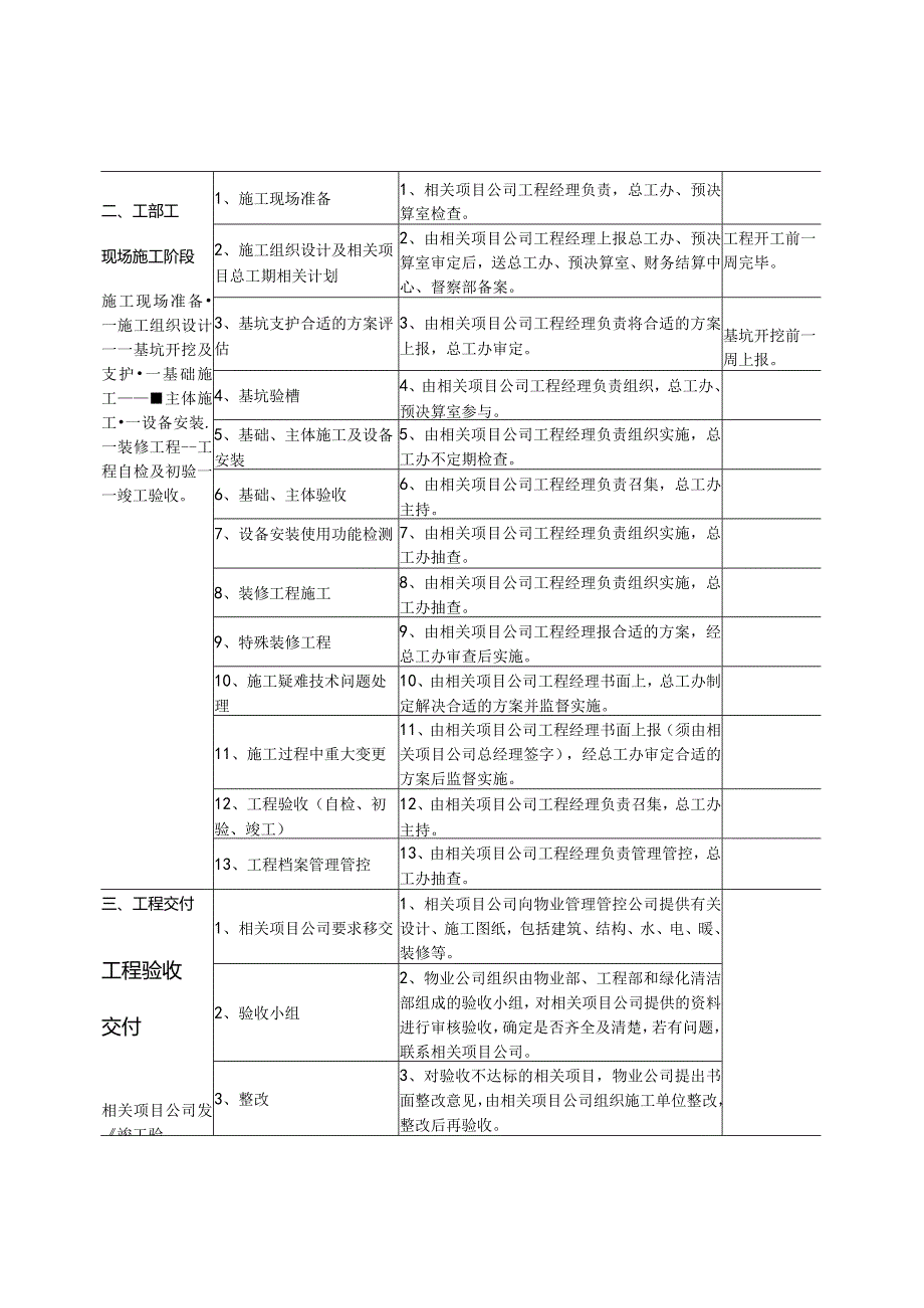 X房地产项目工程管理办法.docx_第3页