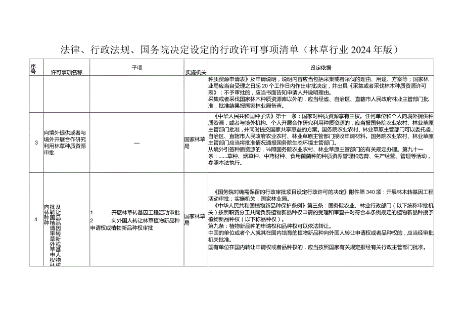 法律、行政法规、国务院决定设定的行政许可事项清单（林草行业2024年版）.docx_第2页