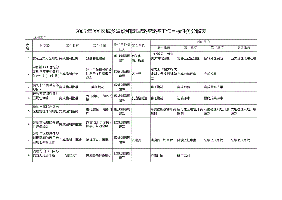 XX区城乡建设和管理管控工作目标任务分解表.docx_第1页