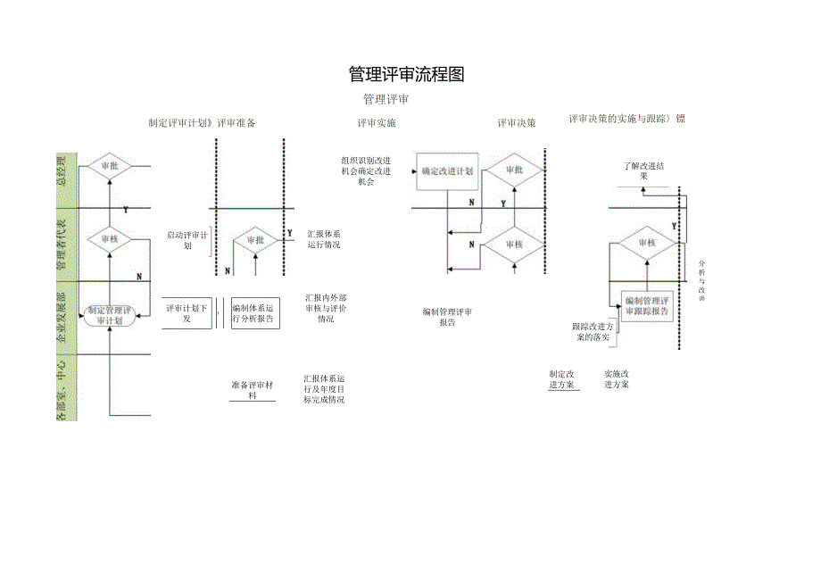 管理评审流程图.docx_第1页