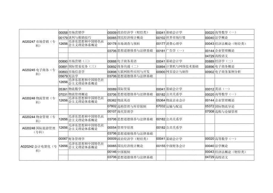 2024年4月广东省高等教育自学考试各专业开考课程考试时间安排表.docx_第3页