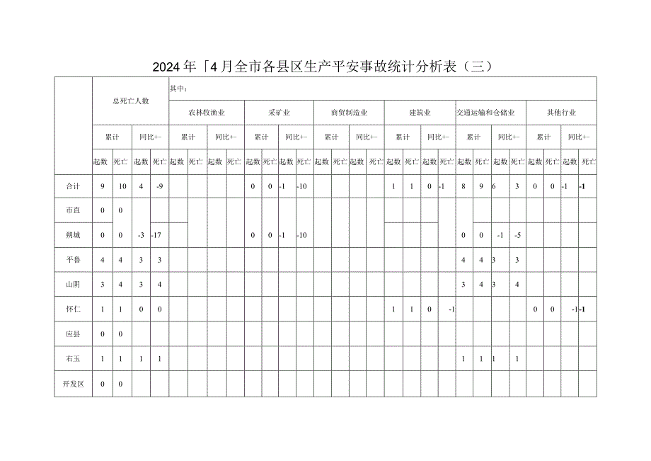 2024年4月全生产安全事故统计分析表.docx_第3页