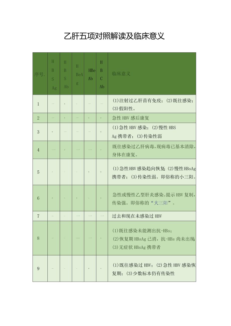 乙肝五项对照解读及临床意义.docx_第1页