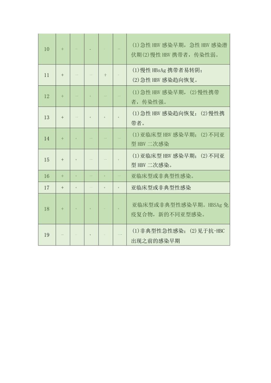 乙肝五项对照解读及临床意义.docx_第2页