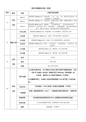 塑料制品企业项目主要建设内容一览表环评资料）.docx