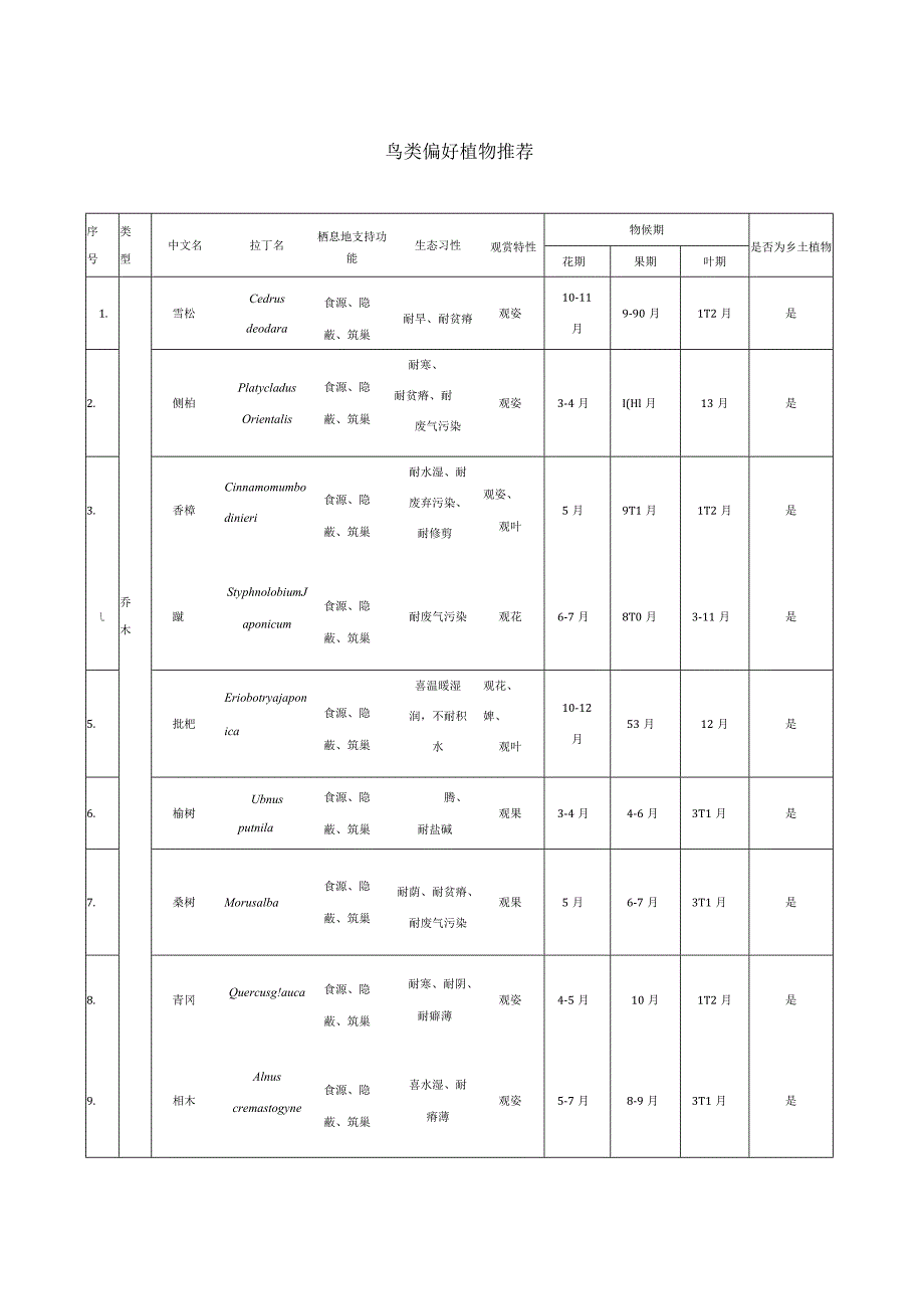 鸟类偏好植物推荐.docx_第1页