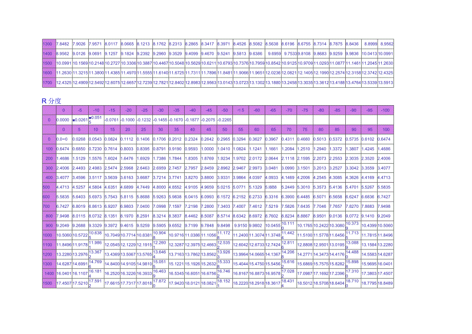 热电偶温度与电势对照表.docx_第2页