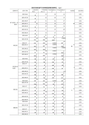 项目无组织废气污染物排放情况表.docx