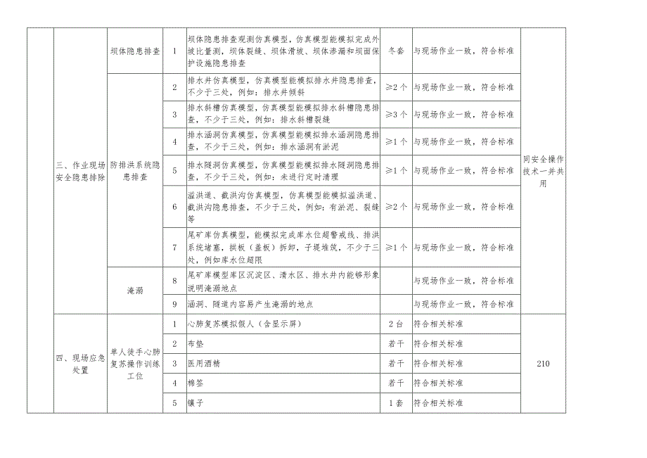 金属非金属矿山特种作业人员实操设备设施配备标准（尾矿作业）.docx_第3页