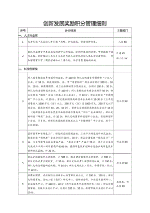 创新发展奖励积分管理细则.docx