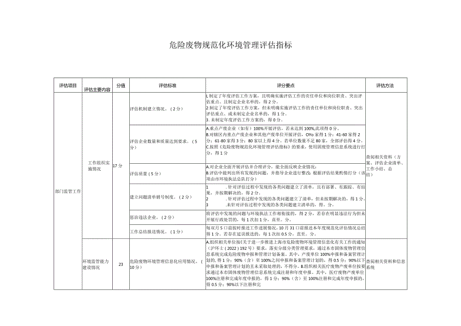 危险废物规范化环境管理评估指标（重点区域）.docx_第1页