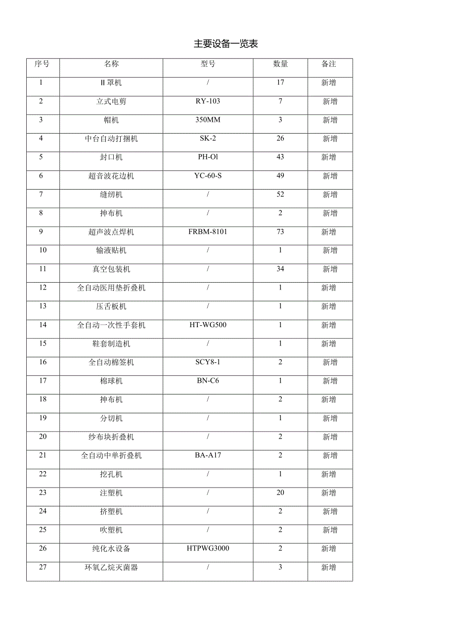 塑料制品企业主要设备一览表(环评资料）.docx_第1页