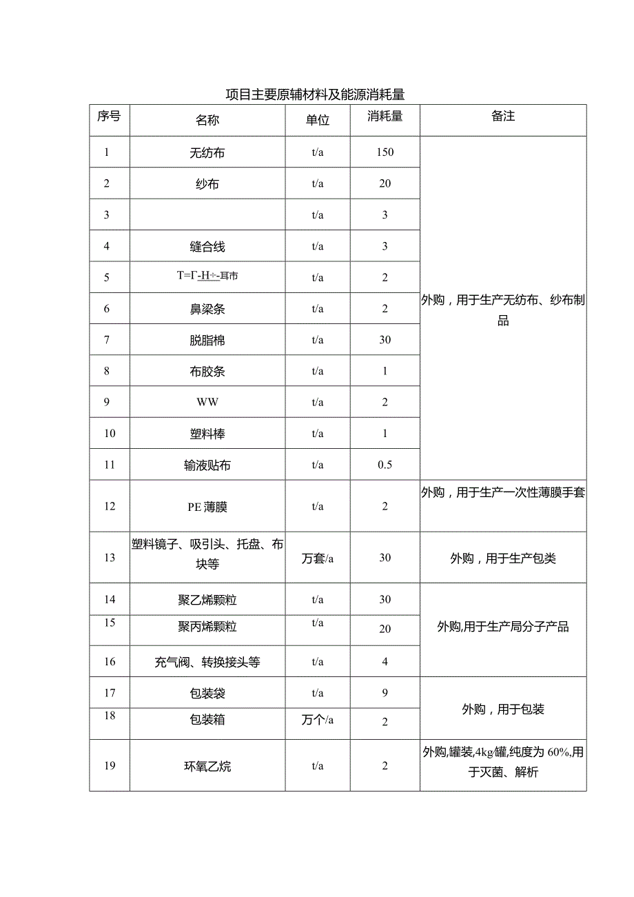 塑料制品企业项目主要原辅材料及能源消耗量(环评资料）.docx_第1页