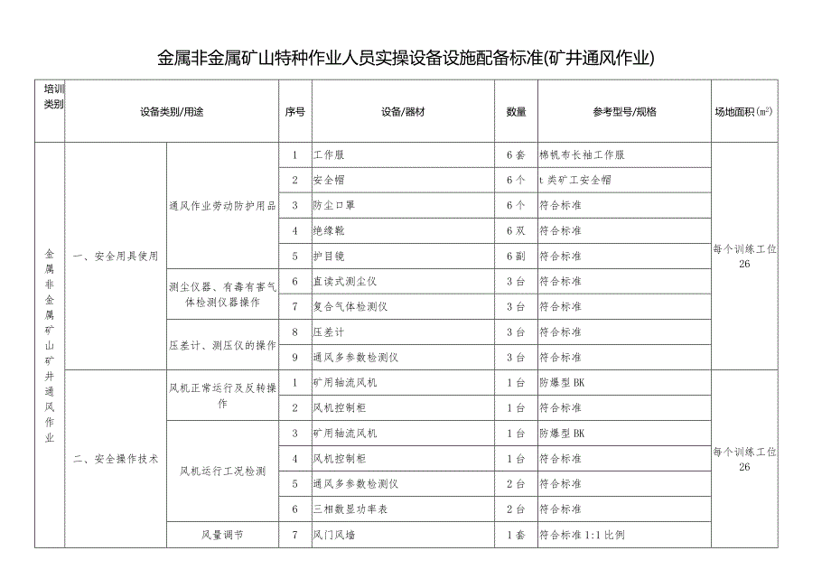 金属非金属矿山特种作业人员实操设备设施配备标准（矿井通风作业）.docx_第1页