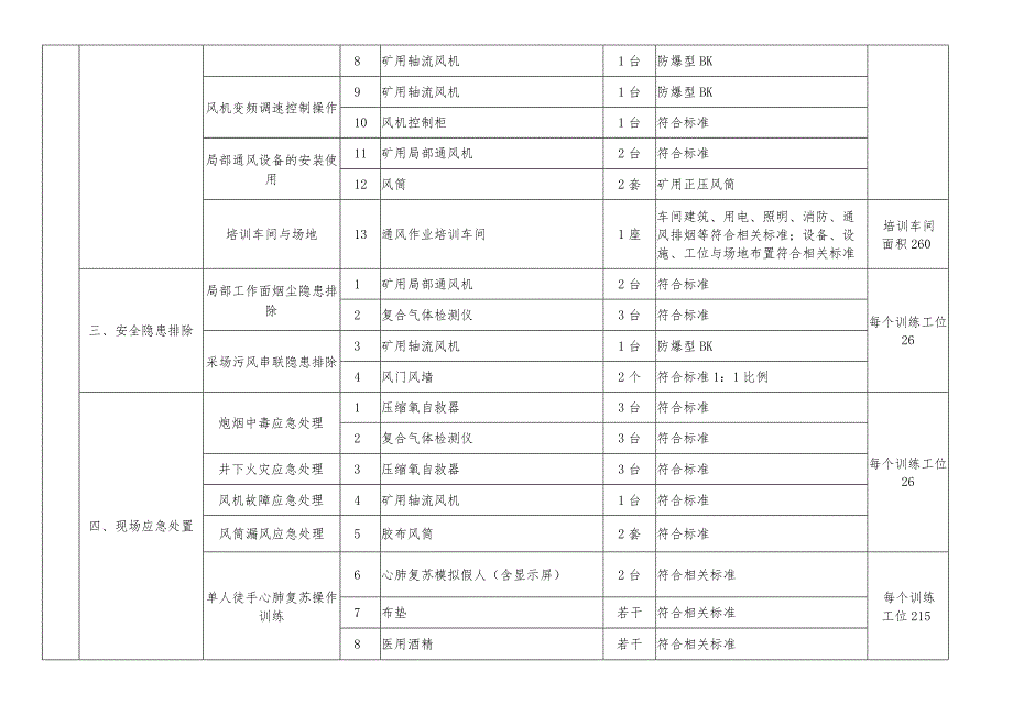 金属非金属矿山特种作业人员实操设备设施配备标准（矿井通风作业）.docx_第2页