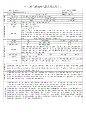 表-二硫化碳的理化性质及危险特性.docx