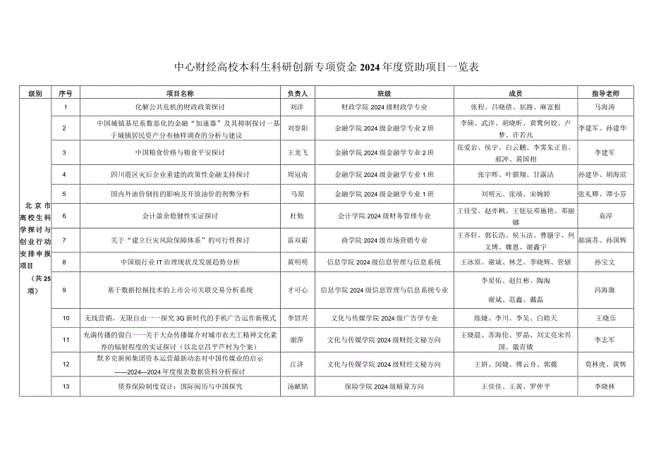 中央财经大学本科生科研创新专项资金2024年度资助项目.docx_第1页