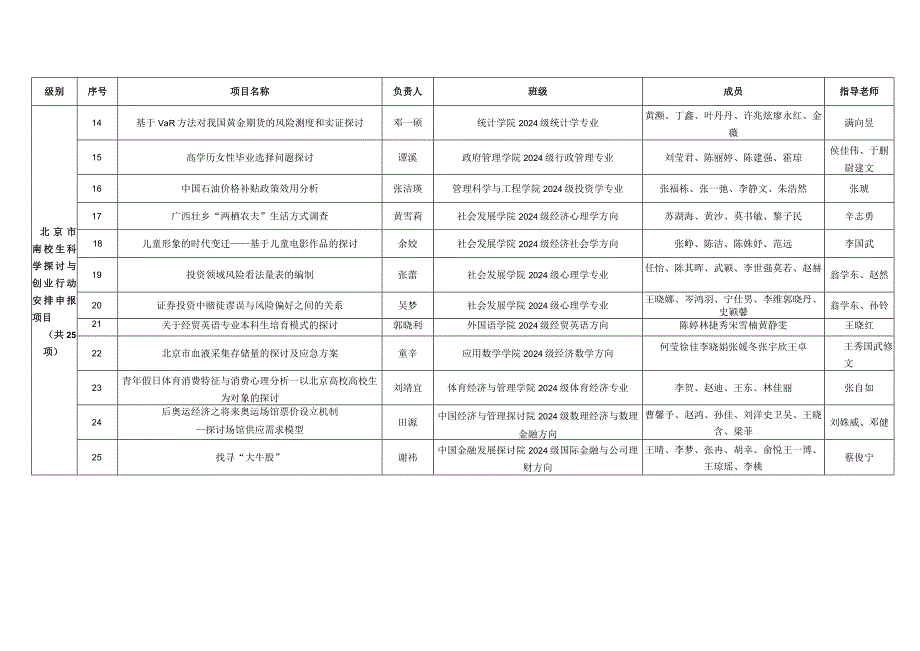 中央财经大学本科生科研创新专项资金2024年度资助项目.docx_第2页