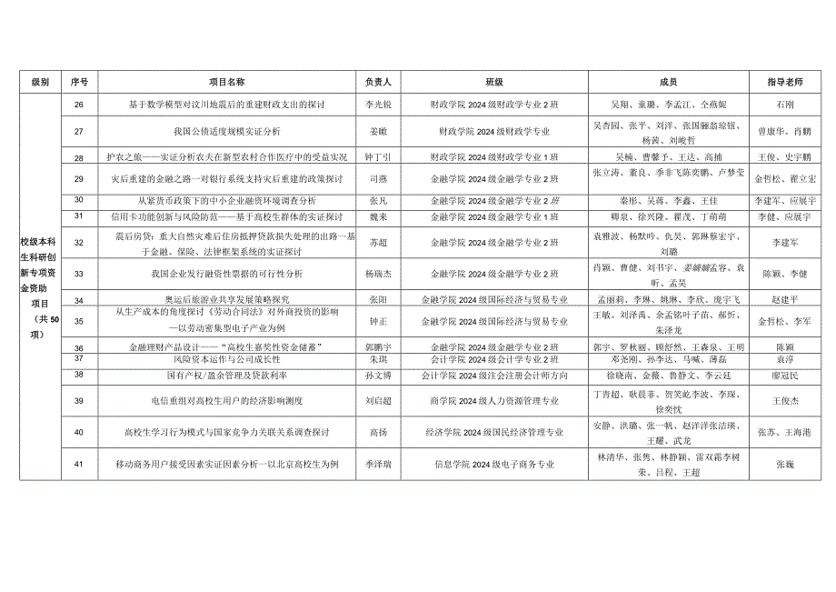 中央财经大学本科生科研创新专项资金2024年度资助项目.docx_第3页