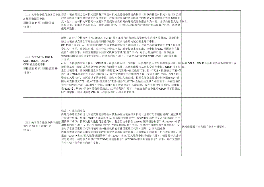 通过银行进行国际收支统计申报业务指引（2023年版）修订对照表.docx_第2页
