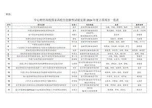 中央财经大学国家大学生创新性试验计划2024年立项项目.docx