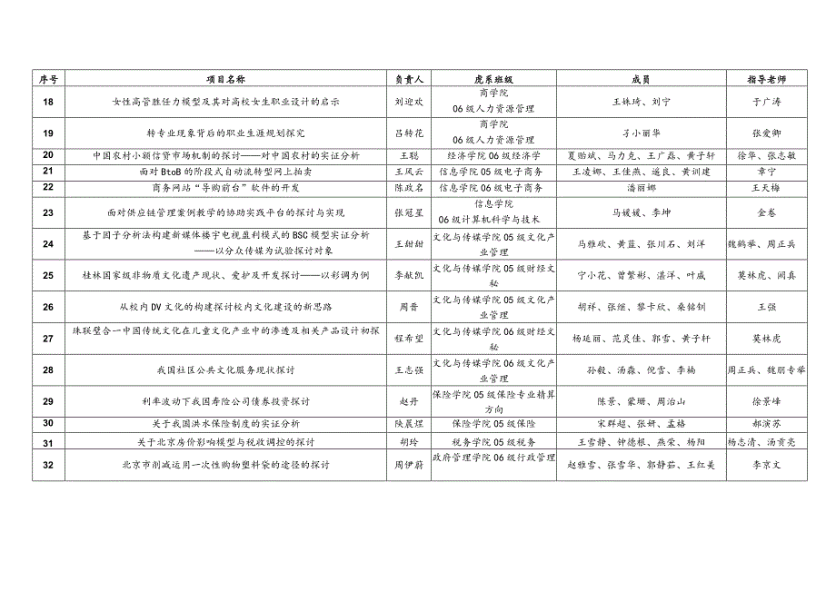 中央财经大学国家大学生创新性试验计划2024年立项项目.docx_第2页