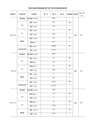 现有已建项目燃煤锅炉废气排气筒污染物排放情况表.docx