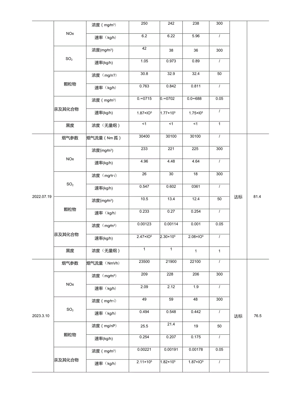 现有已建项目燃煤锅炉废气排气筒污染物排放情况表.docx_第3页