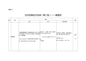 古代经典名方目录(第二批)-傣医药.docx