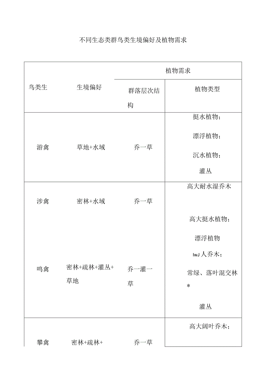 不同生态类群鸟类生境偏好及植物需求.docx_第1页