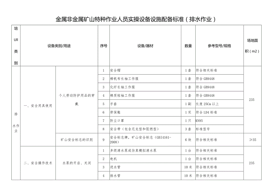 金属非金属矿山特种作业人员实操设备设施配备标准（排水作业）.docx_第1页