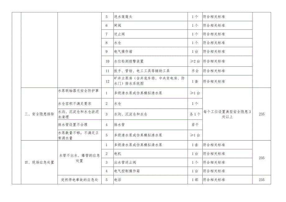 金属非金属矿山特种作业人员实操设备设施配备标准（排水作业）.docx_第2页