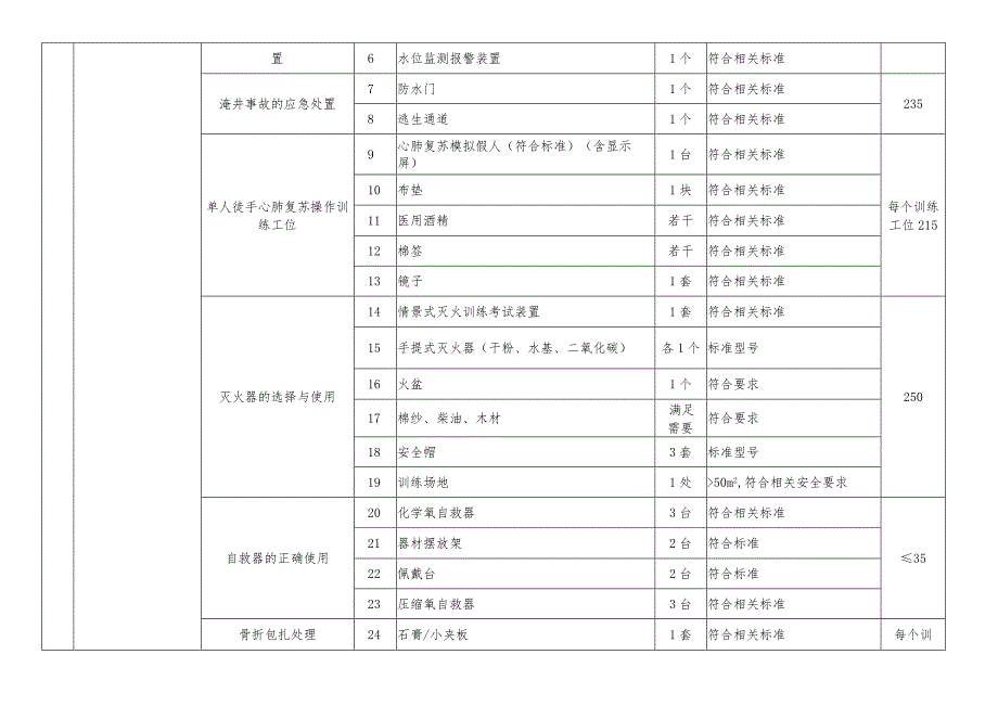 金属非金属矿山特种作业人员实操设备设施配备标准（排水作业）.docx_第3页