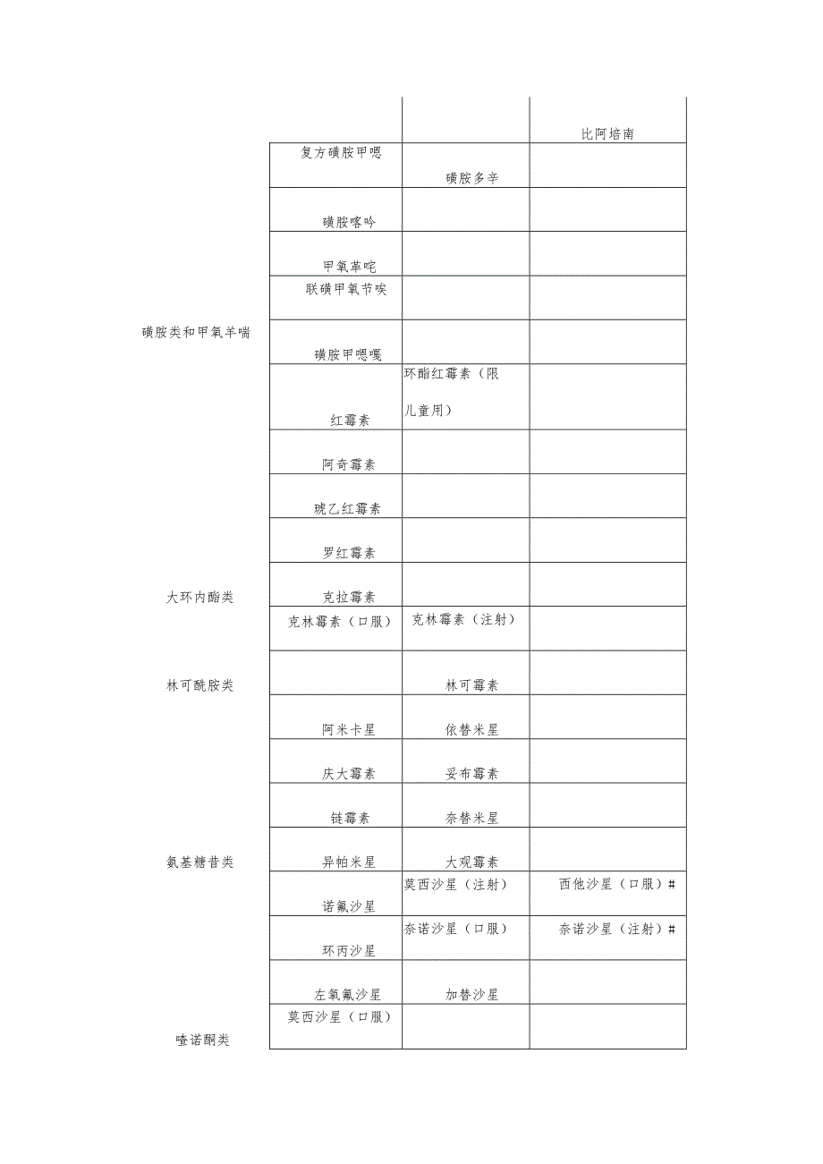 《海南省医疗机构抗菌药物临床应用分级管理目录（2024年版）》.docx_第3页