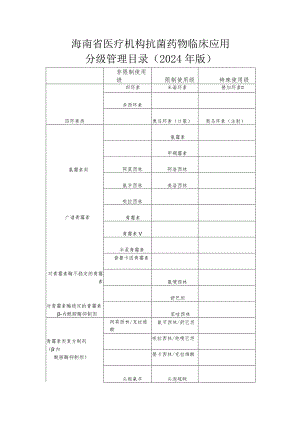 《海南省医疗机构抗菌药物临床应用分级管理目录（2024年版）》.docx