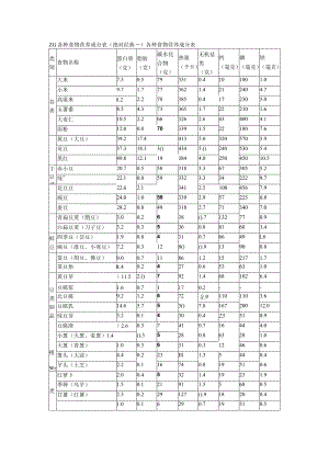 中国各种常见食物营养成分表.docx