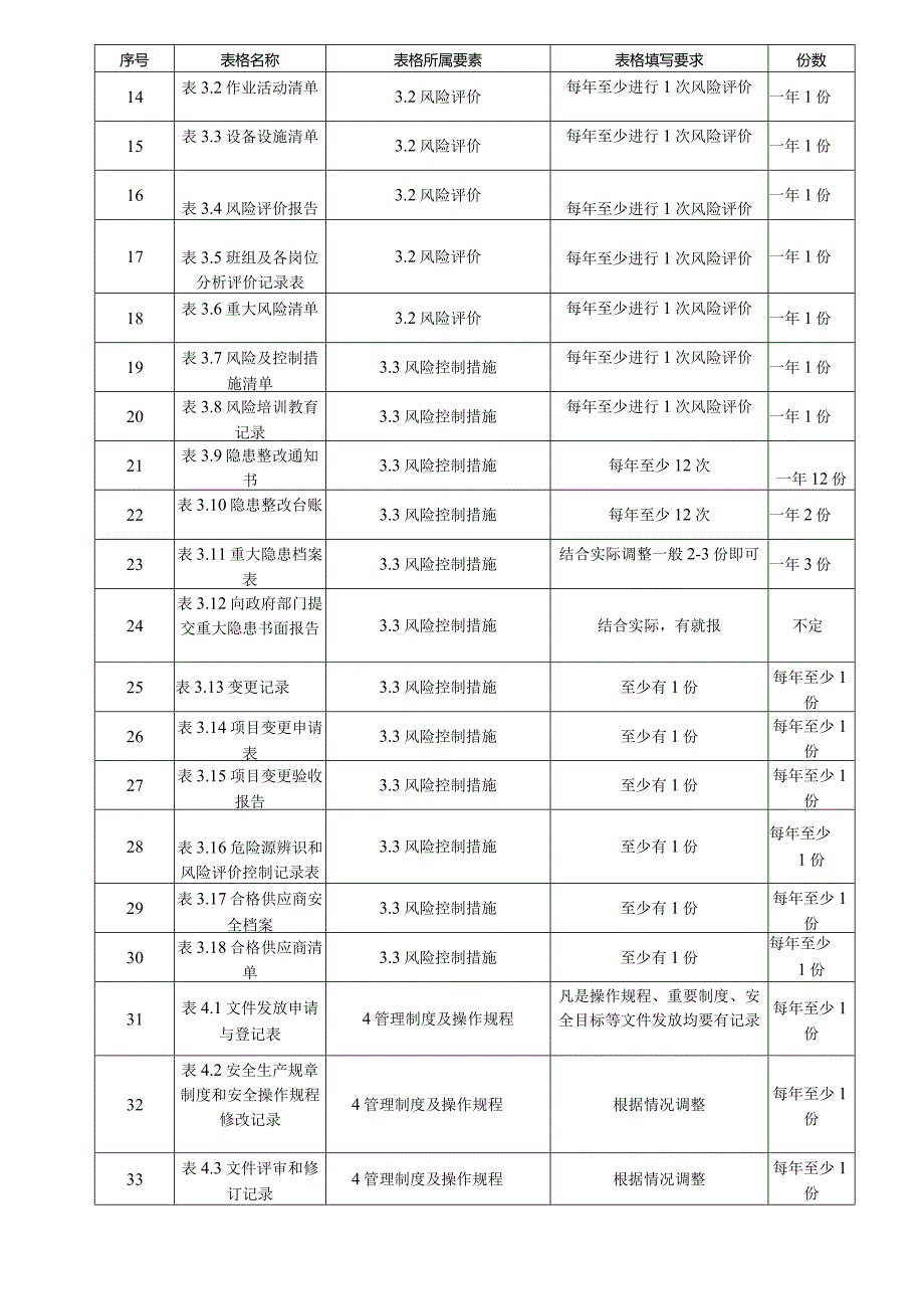 企业安全生产标准化所需记录表格汇总及填写说明(衔接考评标准).docx_第2页